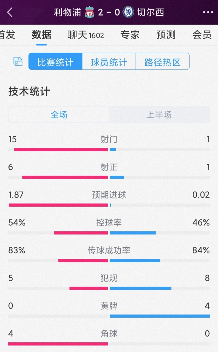 一边倒!利物浦vs切尔西半场数据:射门15-1,射正6-1
