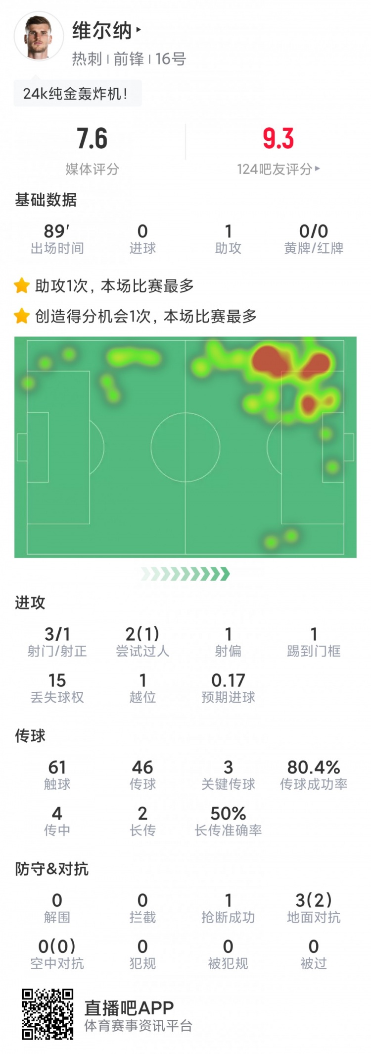 维尔纳本场数据:1次助攻,3次关键传球,1次中柱,1次失良机