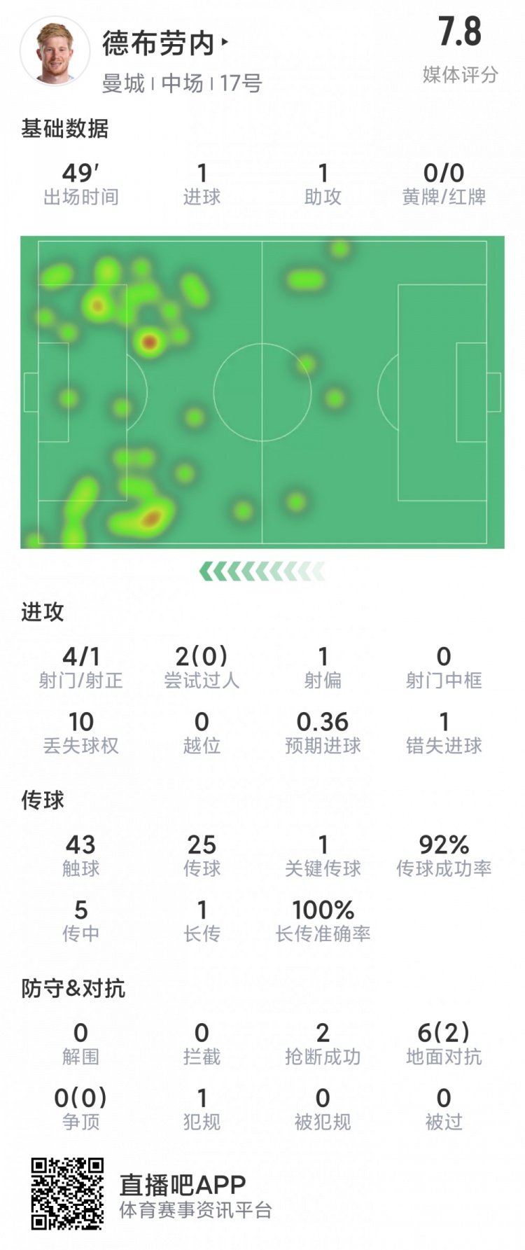 德布劳内半场数据:1球1助攻,1次创造良机,4次射门,1失良机