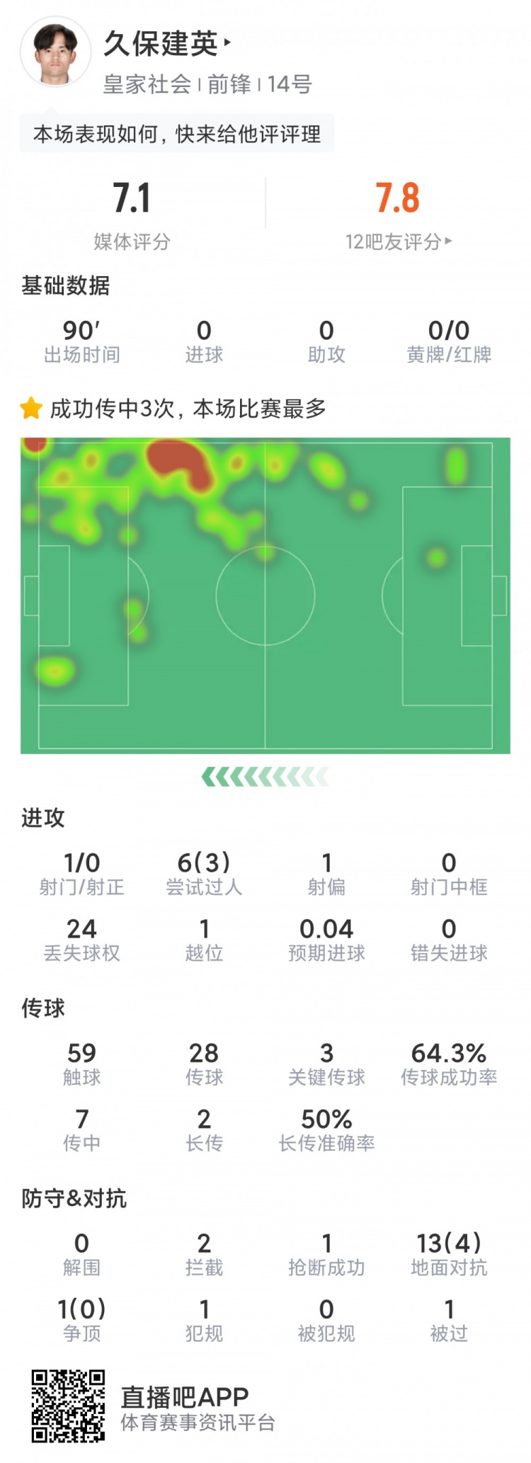 久保建英本场数据:3次关键传球,2次拦截,评分7.1分全队最高