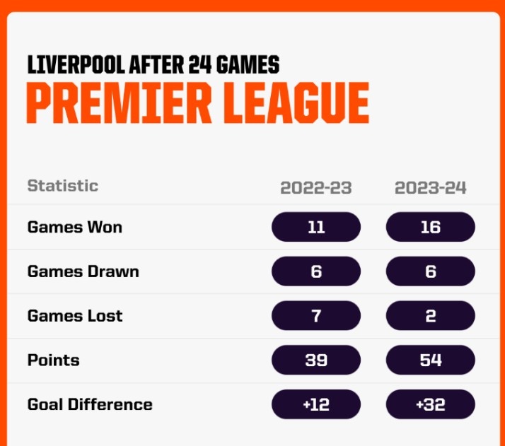 利物浦近两赛季英超同期战绩对比：本赛季多赢五场&净胜球多20个