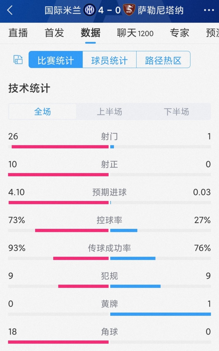 国米4-0萨勒尼塔纳全场数据:射门26-1,射正10-0,角球18-0