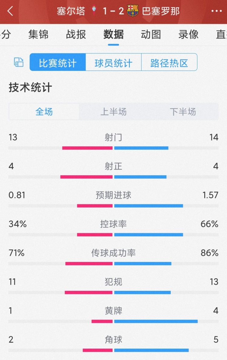 巴萨2-1塞尔塔全场数据:射门14-13,射正4-4,巴萨控球率66%