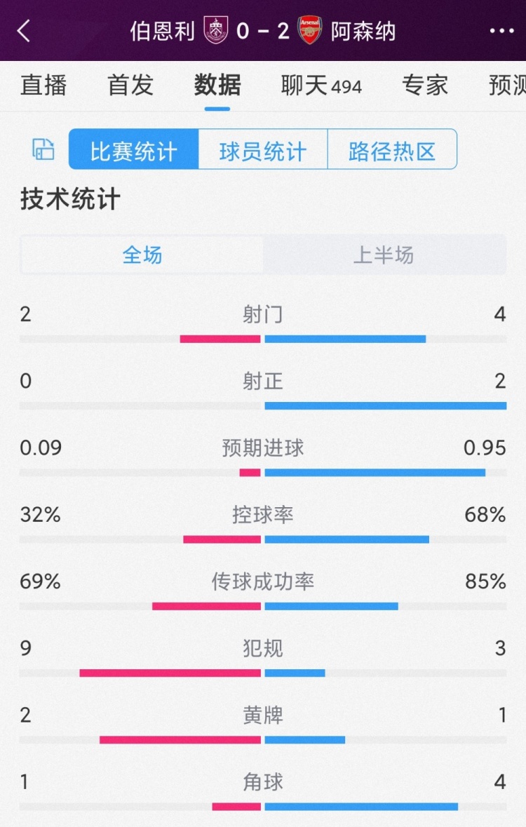 阿森纳vs伯恩利半场数据:射门4-2,射正2-0,枪手控球率68%