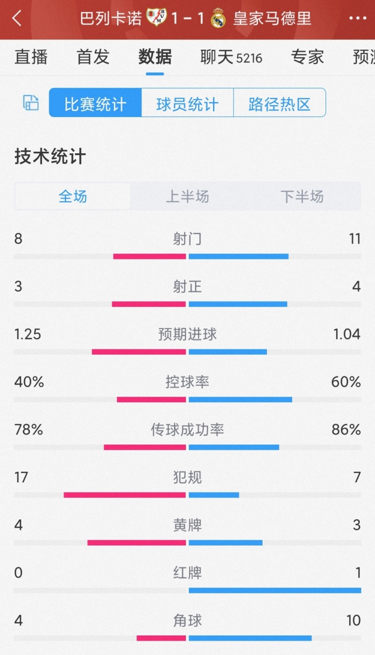 皇马1-1巴列卡诺全场数据:射门11-8,射正4-3,犯规7-17