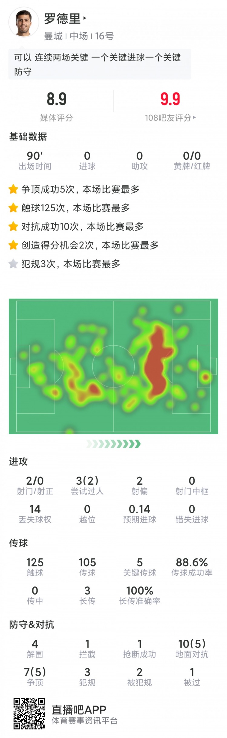 罗德里本场数据:5次关键传球,10次成功对抗,4解围,评分8.9分