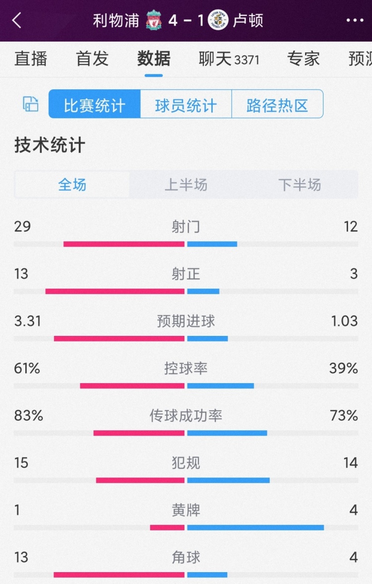 红军29次射门!利物浦4-1卢顿全场数据:射门29-12,射正13-3
