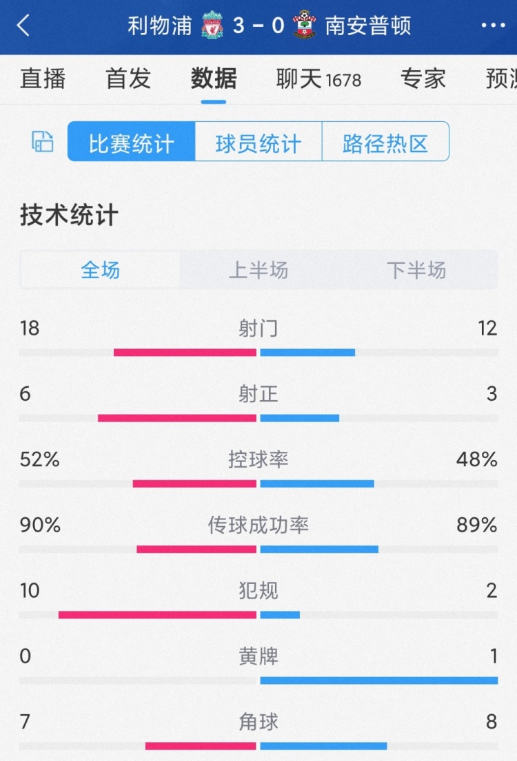 小孩哥的胜利!利物浦3-0南安普顿全场数据:射门18-12,射正6-3
