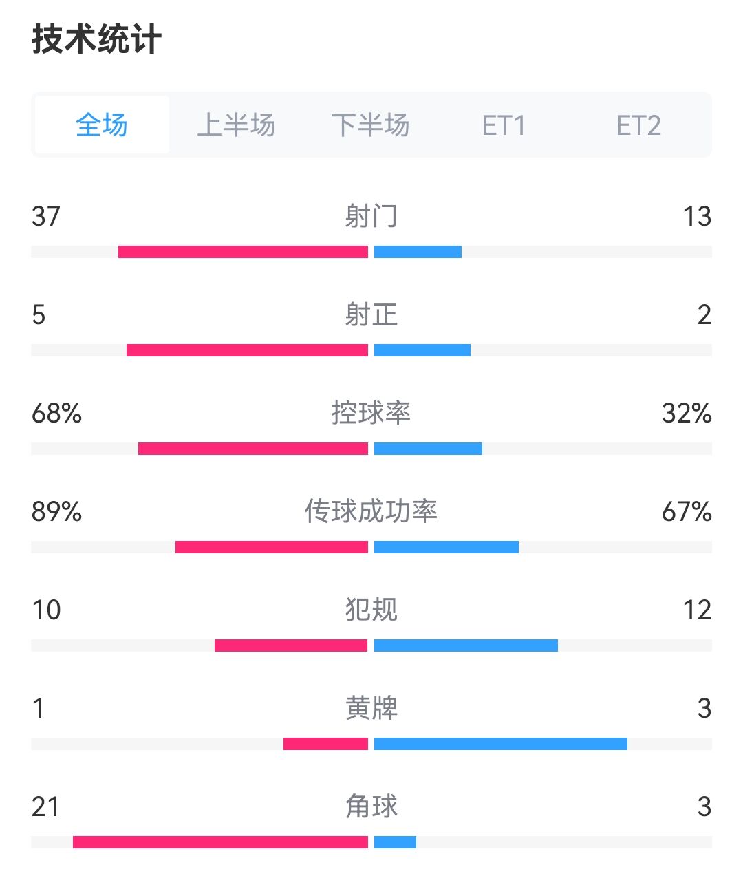 上轮亚冠单场狂轰37脚射门!横滨进攻欲望强,泰山防线将受考验