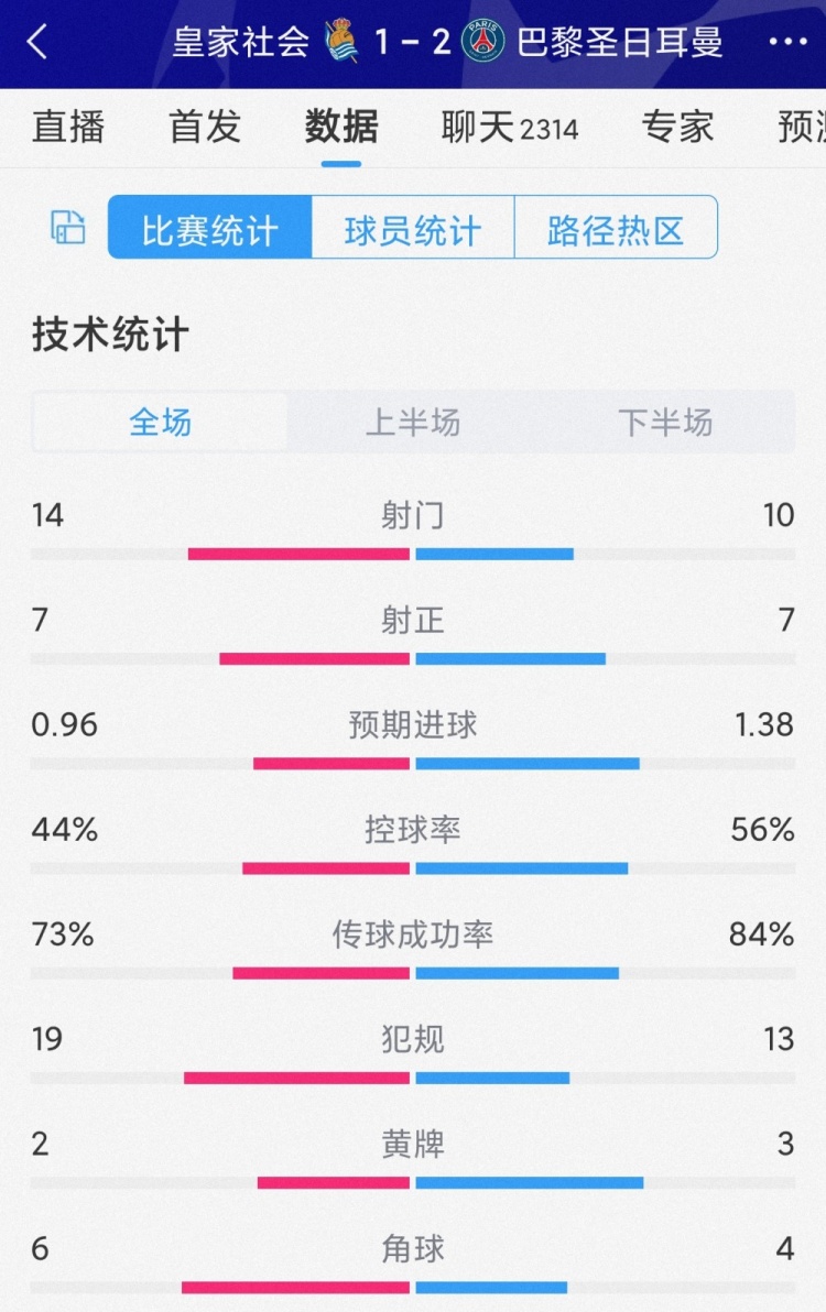 巴黎2-1皇家社会全场数据:射门10-14,射正7-7,犯规13-19