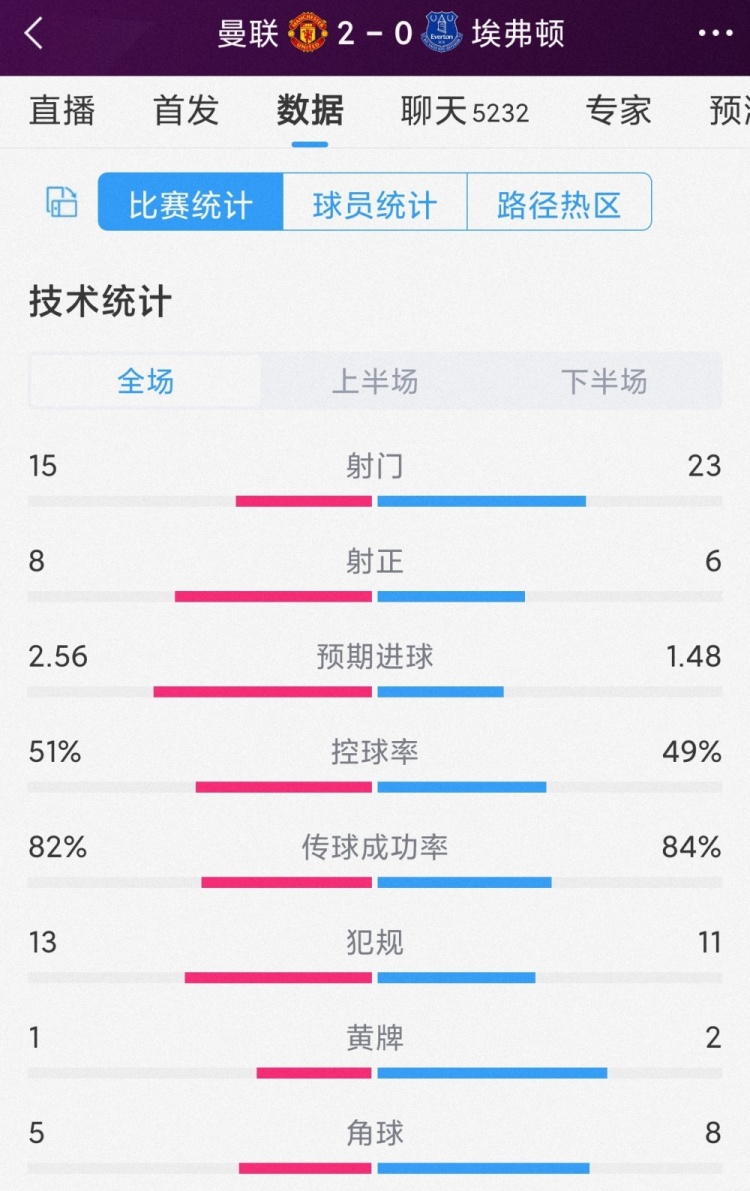 曼联2-0埃弗顿全场数据：射门15-23，射正8-6，控球率相差无几