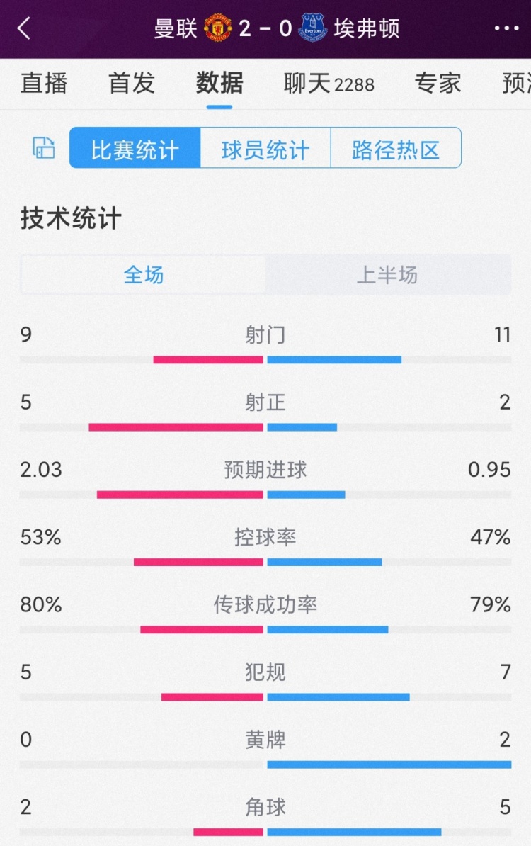 效率占优!曼联vs埃弗顿半场数据对比:射门9-11,射正5-2