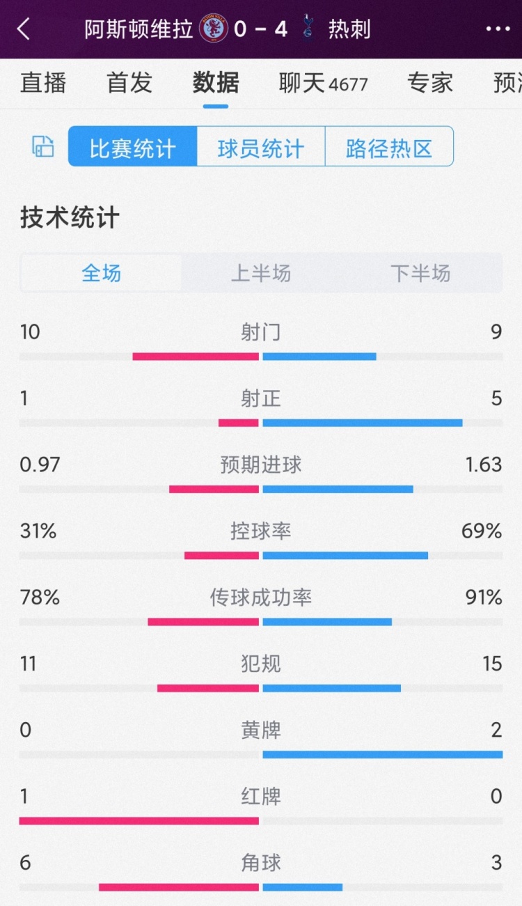 客场大捷！热刺4-0维拉全场数据：射门9-10，射正5-1