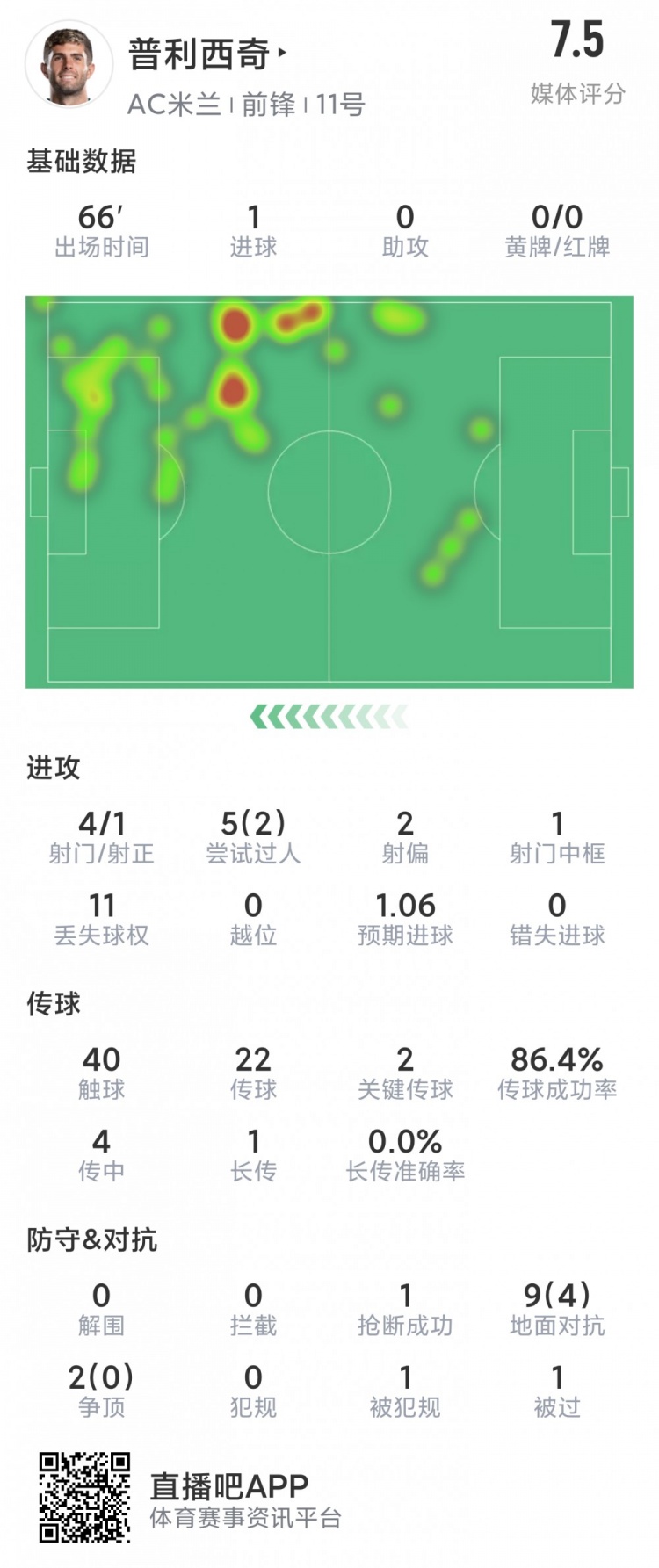 普利西奇本场数据：1粒进球，1次中柱，2关键传球，4次射门