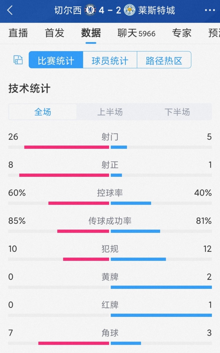 惊险取胜！切尔西4-2莱斯特城全场数据：射门26-5，射正8-1