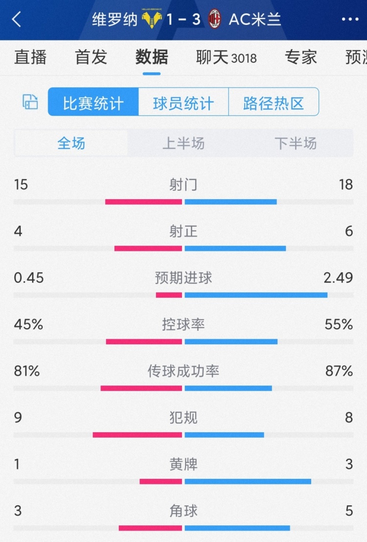 豪取5连胜,AC米兰3-1维罗纳全场数据:射门18-15,射正6-4