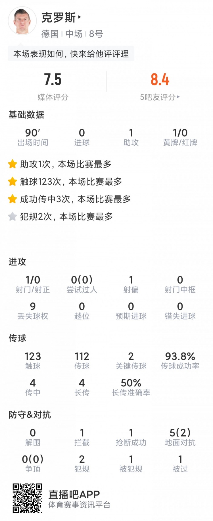 克罗斯本场数据:1次助攻,2次关键传球,传球成功率94%