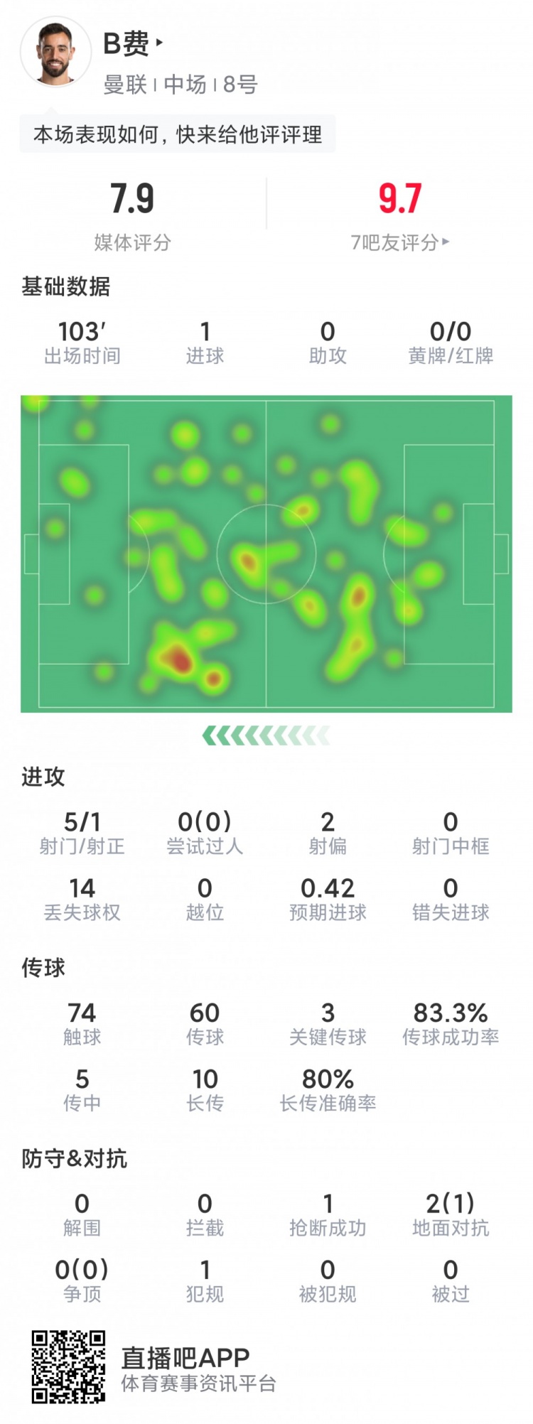 B费本场数据:1粒进球,3次关键传球,5射1正,评分7.9分