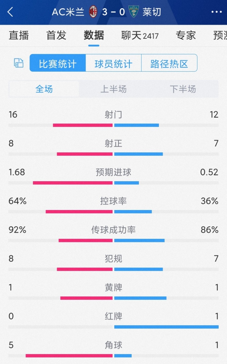 效率完胜!AC米兰3-0莱切全场数据:射门16-12,射正8-7