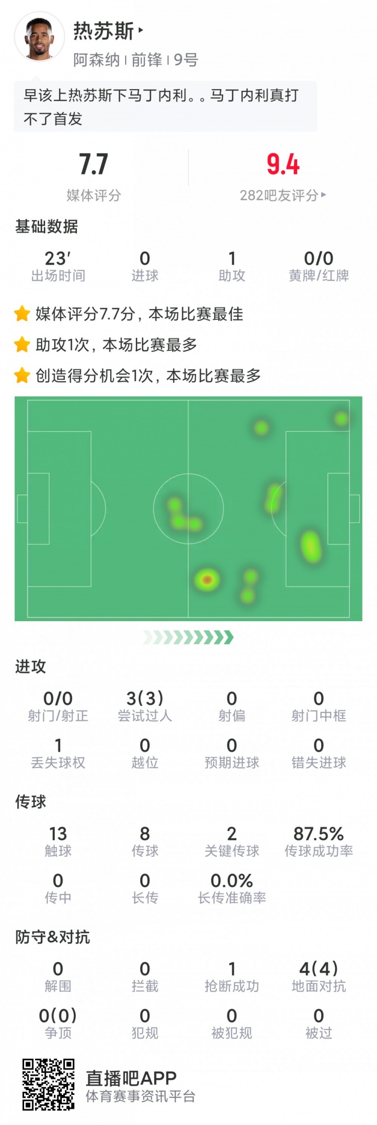 热苏斯本场数据:替补送助攻,3次过人,2关键传球,评分7.7分