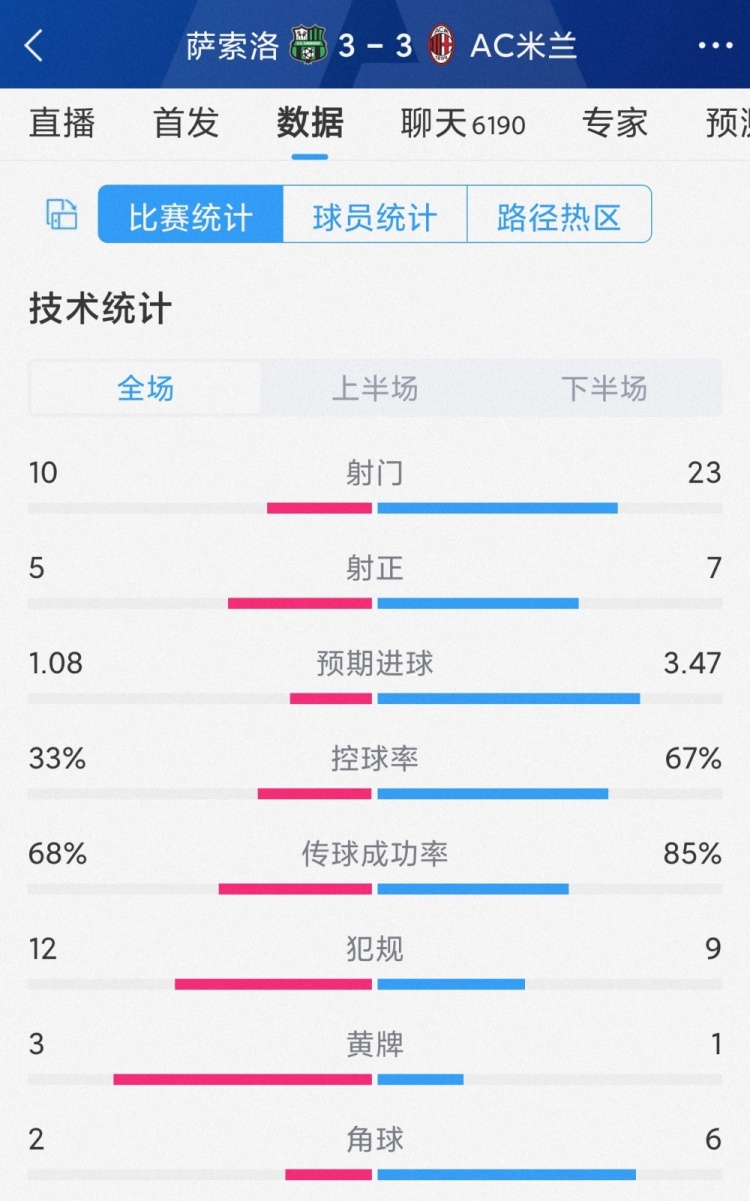 进球大战!萨索洛3-3AC米兰全场数据:射门10-23,射正5-7