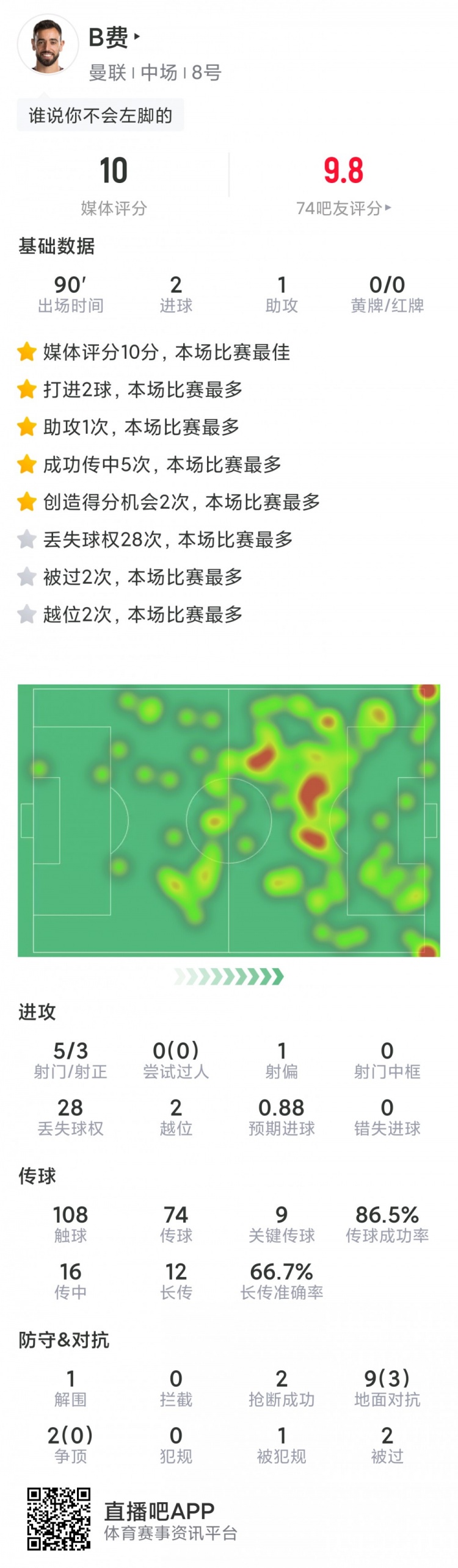 B费本场数据:2射1传,9次关键传球,2次造良机,获评满分10分