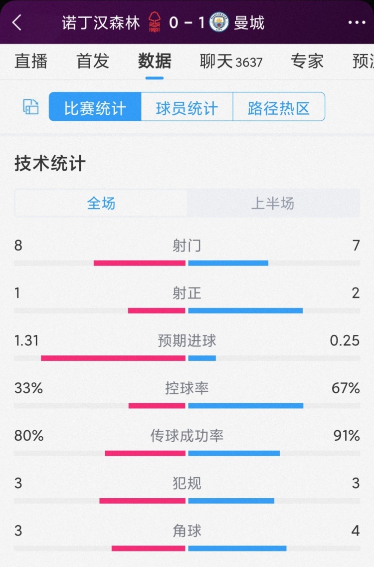 曼城vs森林半场数据:射门7-8,射正2-1,预期进球0.25-1.31
