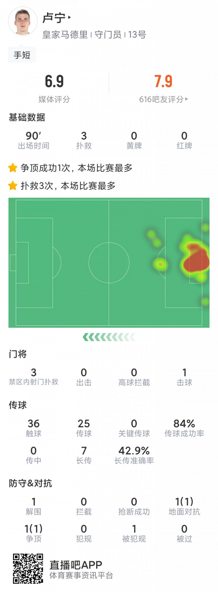 卢宁本场数据:3次成功扑救,7次长传3次成功,评分6.9分