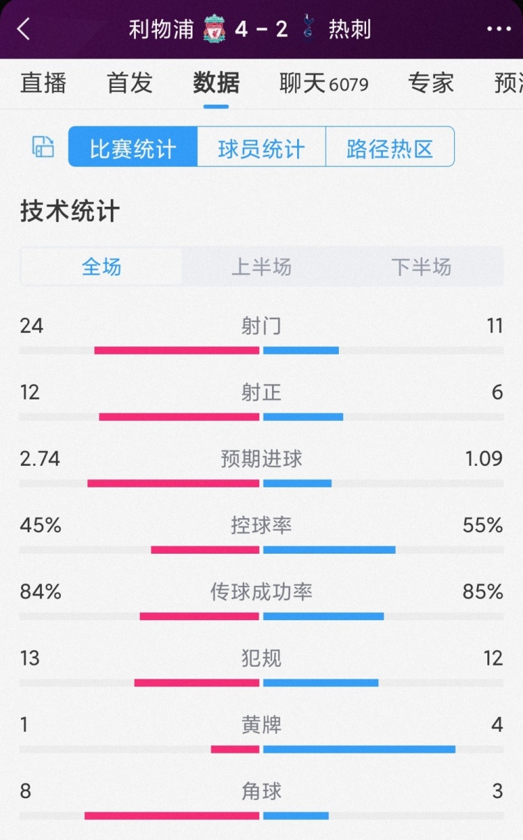 进球大战!利物浦4-2热刺全场数据:射门24-11,射正12-6