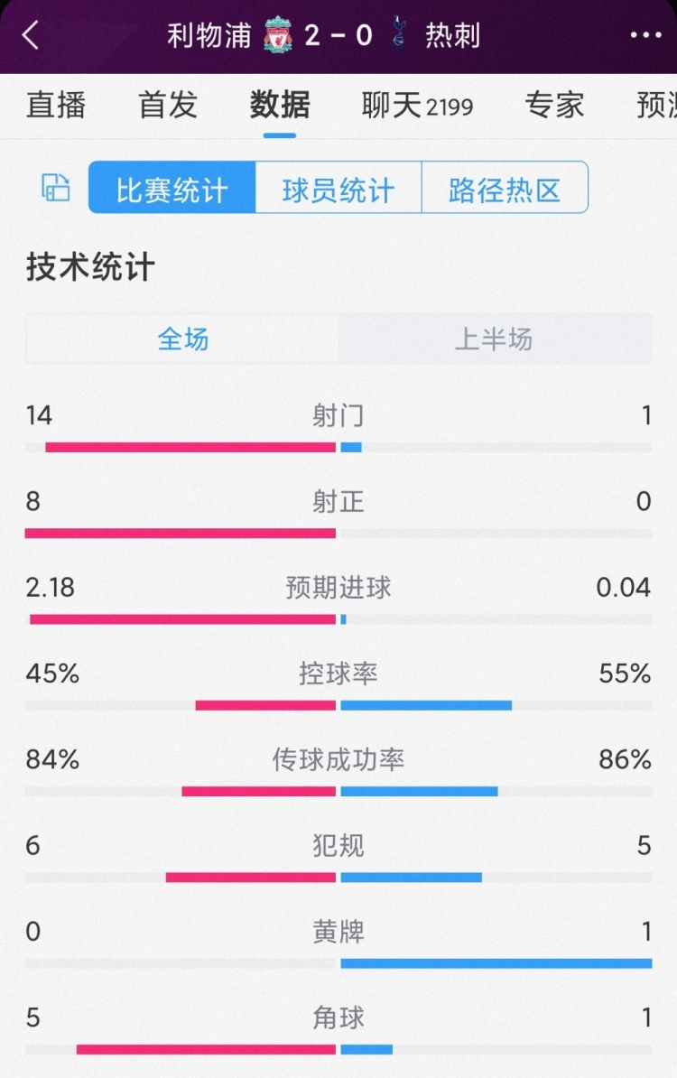 压倒性优势!利物浦vs热刺半场数据:射门14-1,射正8-0