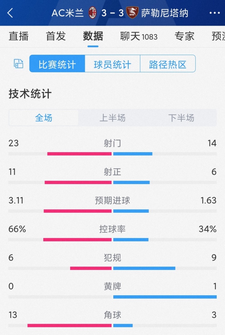 AC米兰3-3萨勒尼塔纳全场数据:射门23-14,射正11-6