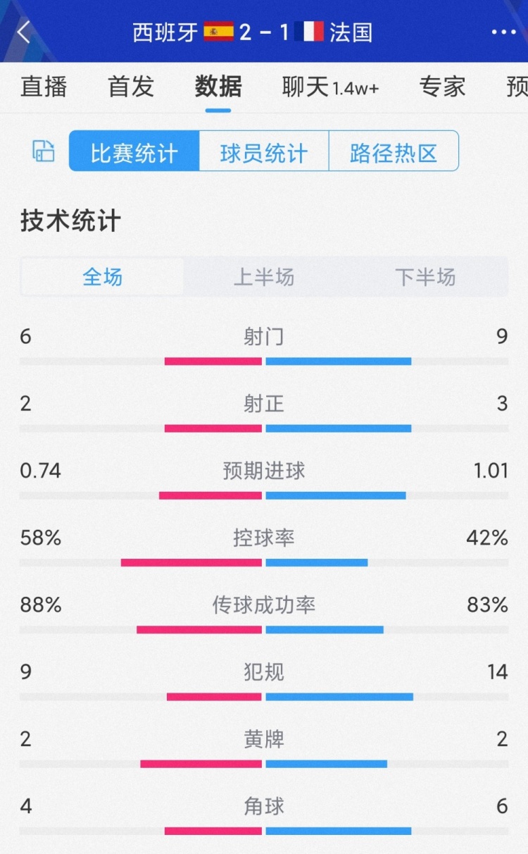 西班牙两射正进两球,西班牙2-1法国全场数据:射门6-9,射正2-3