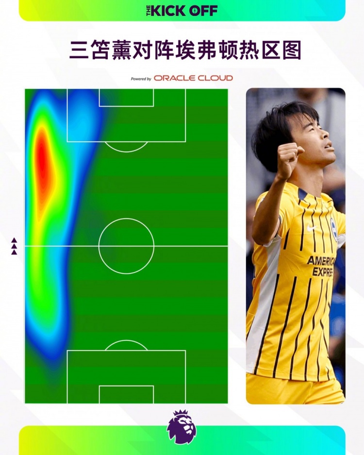 英超官方晒三笘薰对阵埃弗顿热区图:左路天王,王者归来