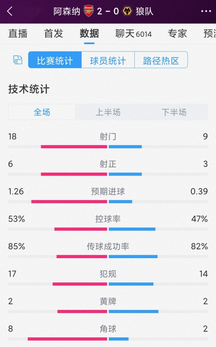 开门红!阿森纳2-0狼队全场数据:射门18-9,射正6-3