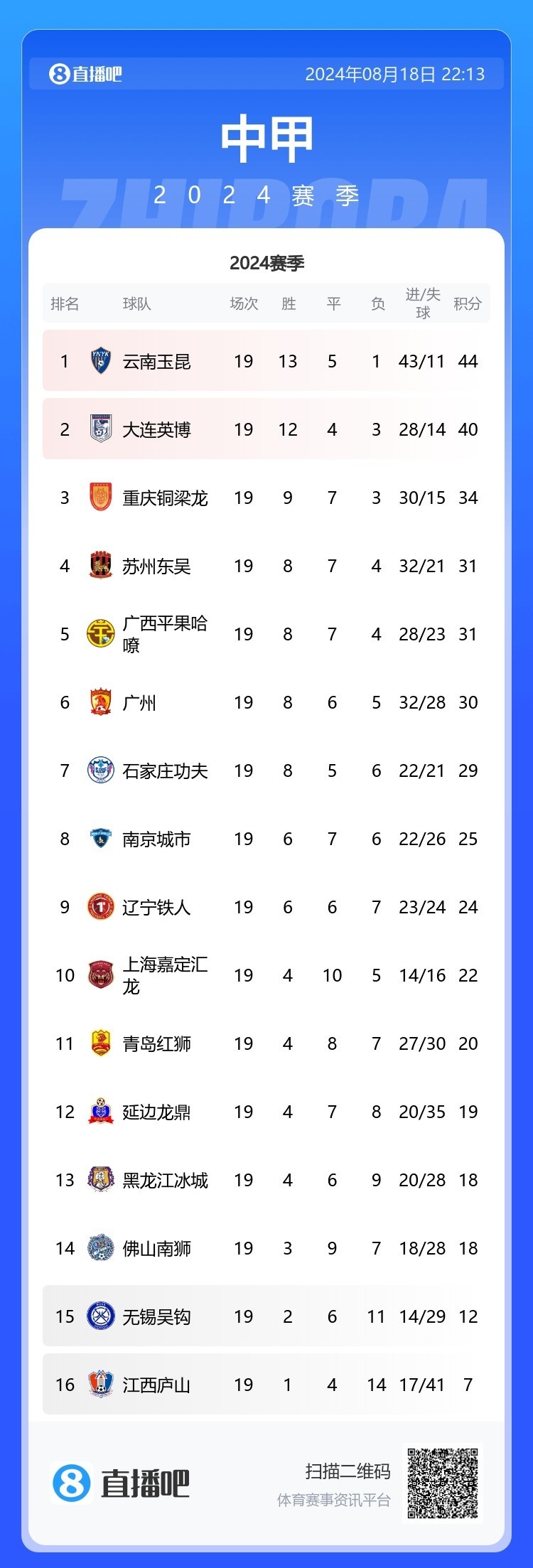 中甲排名:玉昆4分优势列榜首,铜梁龙连续5轮不胜落后英博6分