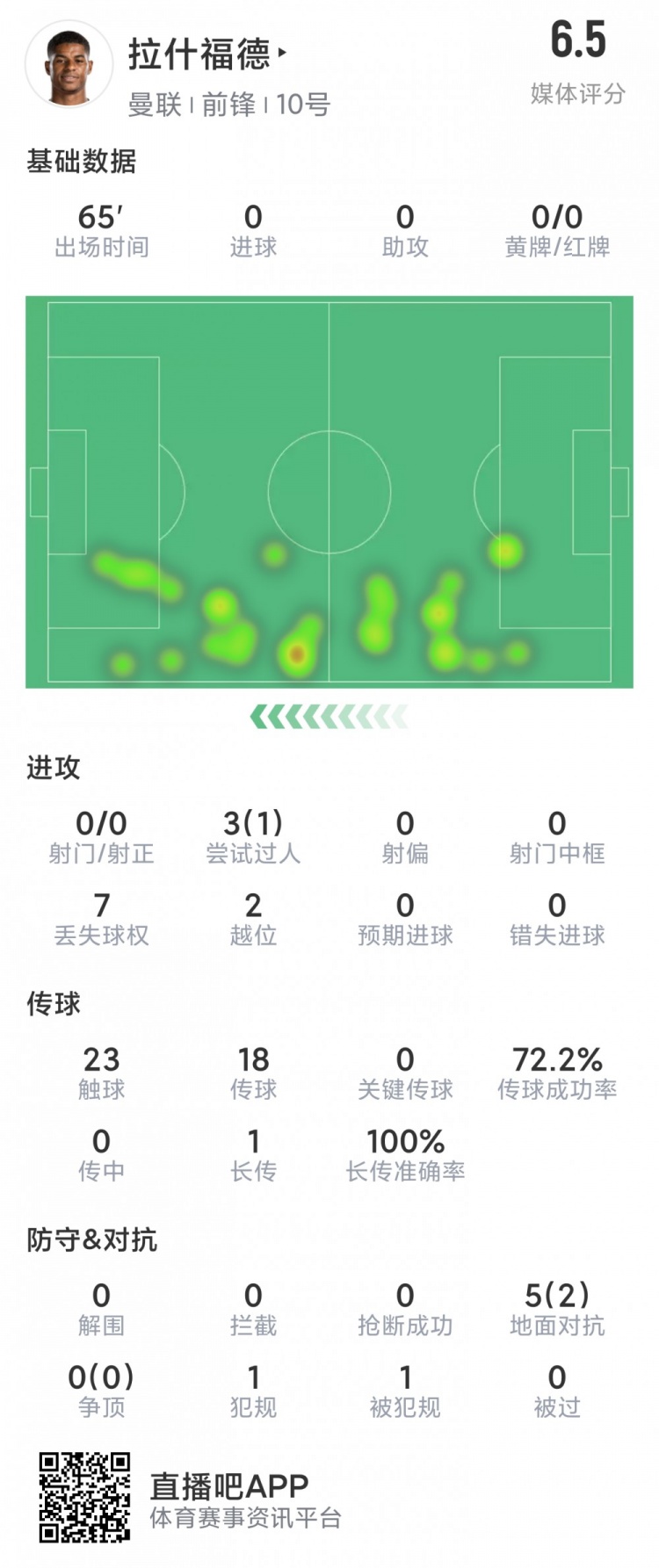 仍需找状态,拉什福德本场数据:射门&关键传球等多项数据挂零