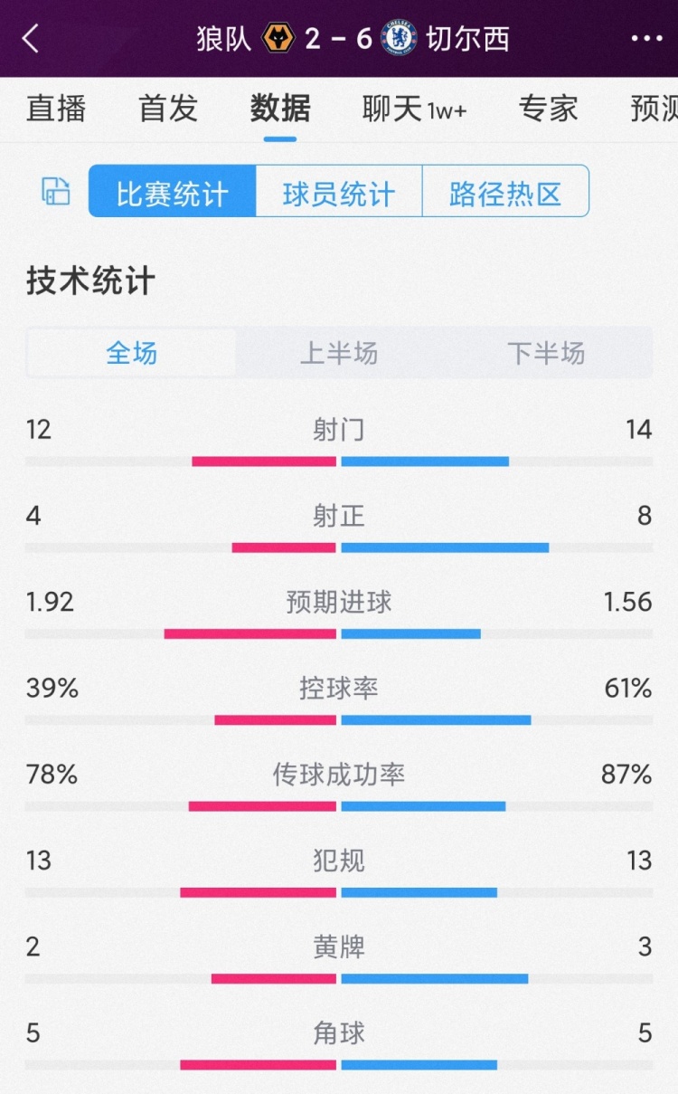效率碾压!切尔西6-2狼队全场数据:射门14-12,射正8-4