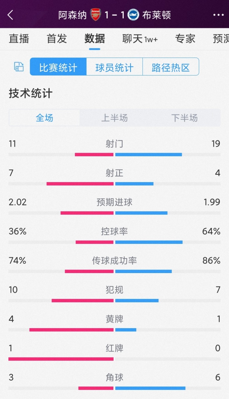 下半场10人作战,阿森纳1-1布莱顿全场数据:射门11-19,射正7-4