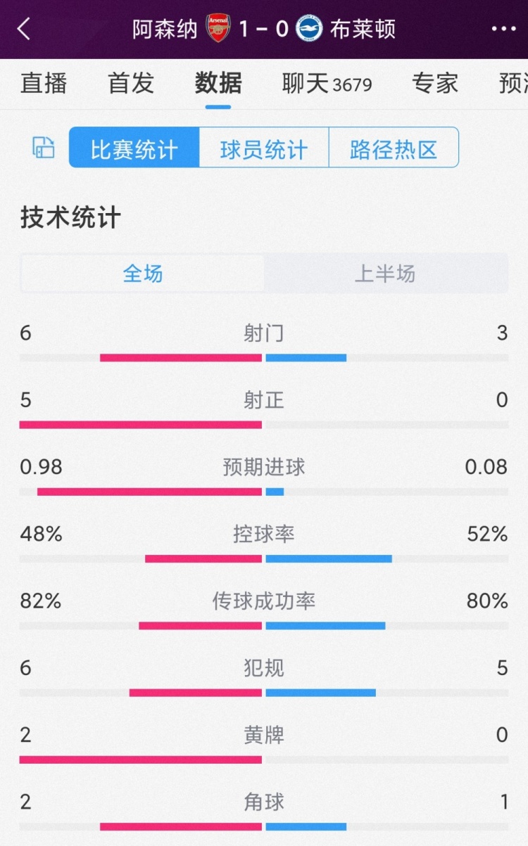 攻势占优,阿森纳vs布莱顿半场数据:射门6-3,射正5-0