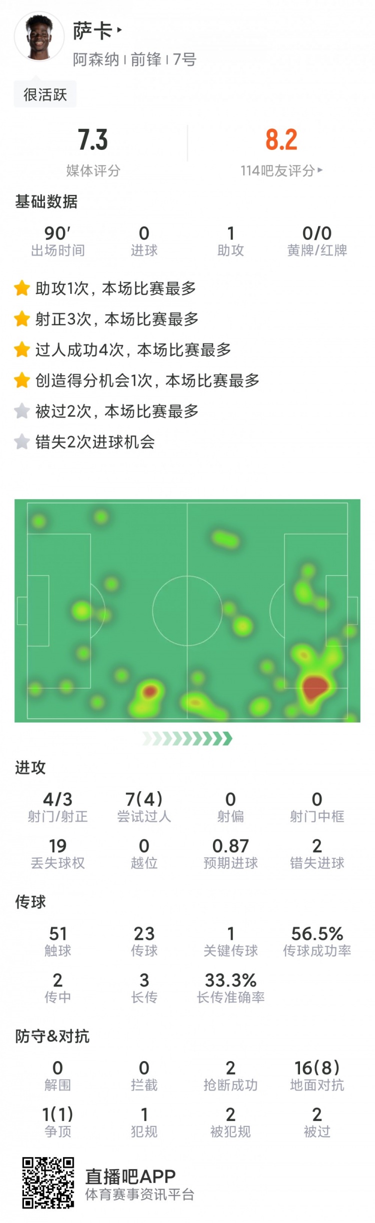 萨卡本场数据:1次助攻,4射3正,2次错失良机,评分7.3分
