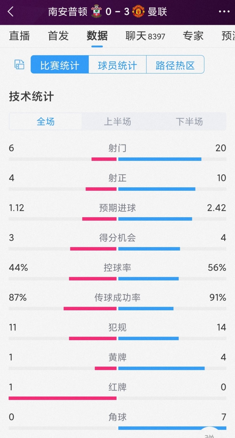 扬眉吐气!曼联3-0南安普顿全场数据:射门20-6,射正10-4