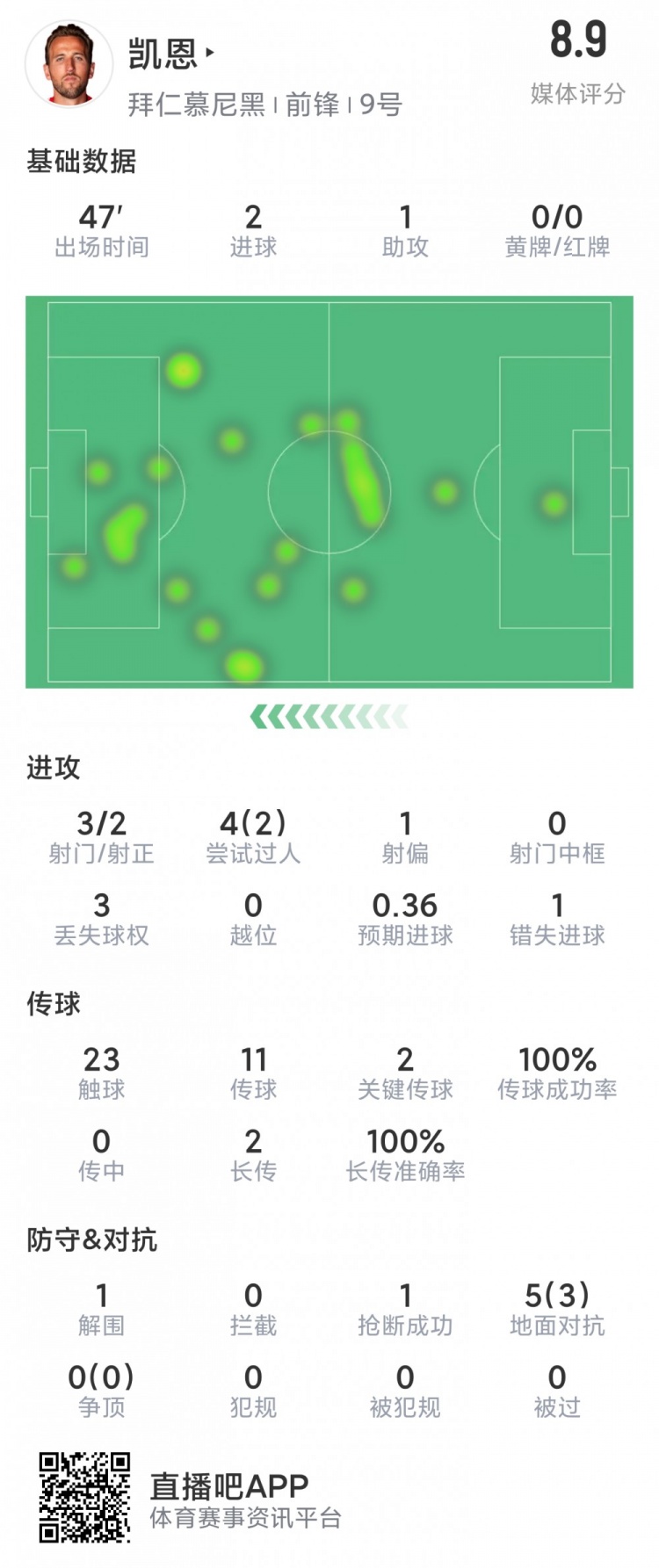 凯恩半场数据:2粒进球+1次助攻,3射2正,2次关键传球