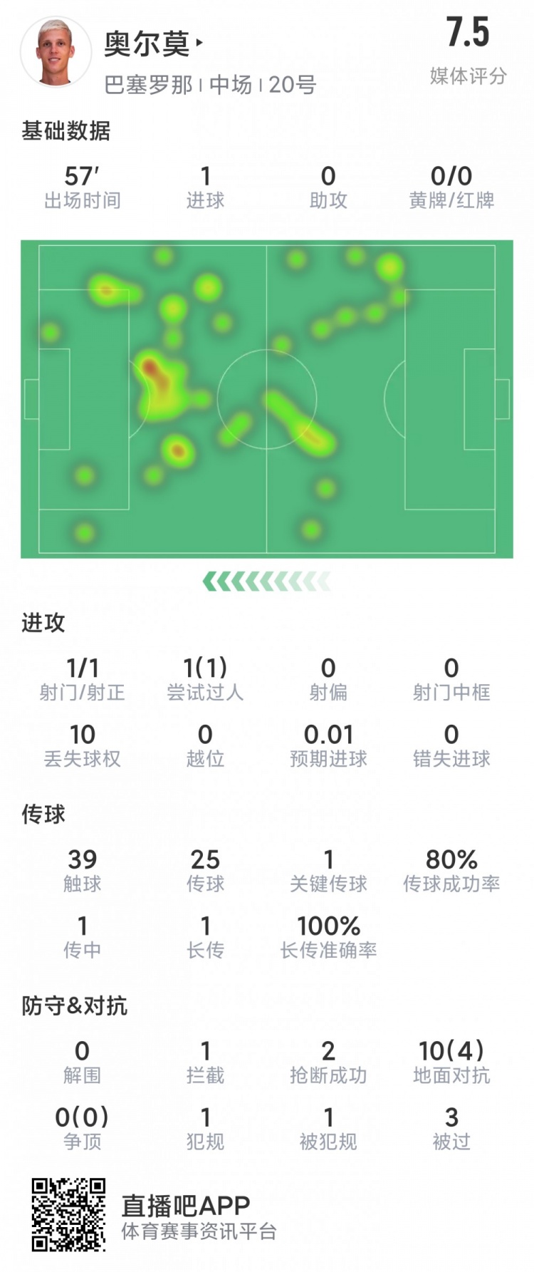 精彩小角度破门,奥尔莫本场数据:1次射门即进球,评分7.5分