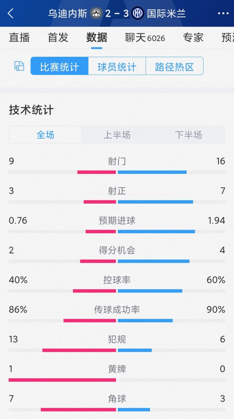 有惊无险,国米3-2乌迪内斯全场数据:射门16-9,射正7-3