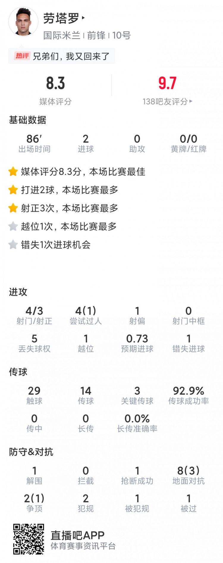 锋霸破荒!劳塔罗本场数据:梅开二度,4射3正,3次关键传球