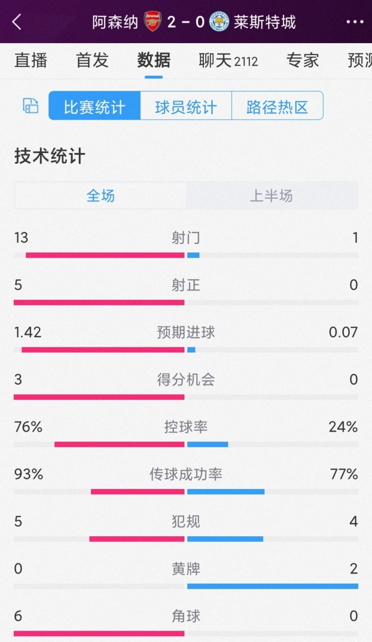 压着打!阿森纳vs莱斯特城半场数据:射门13-1,射正5-0