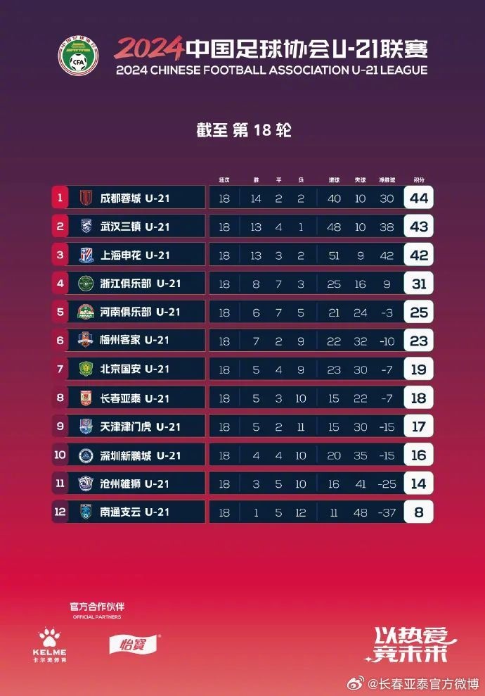 2024中国足协U21联赛决赛第四阶段收官,亚泰U21队暂列第八