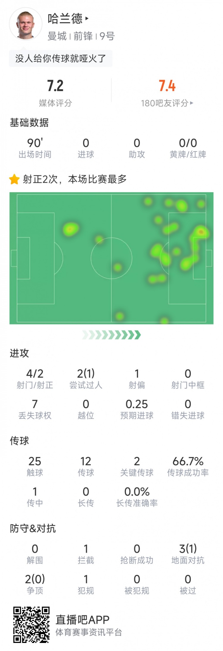 哈兰德本场数据:4射2正,2次关键传球,sofa评分7.2分