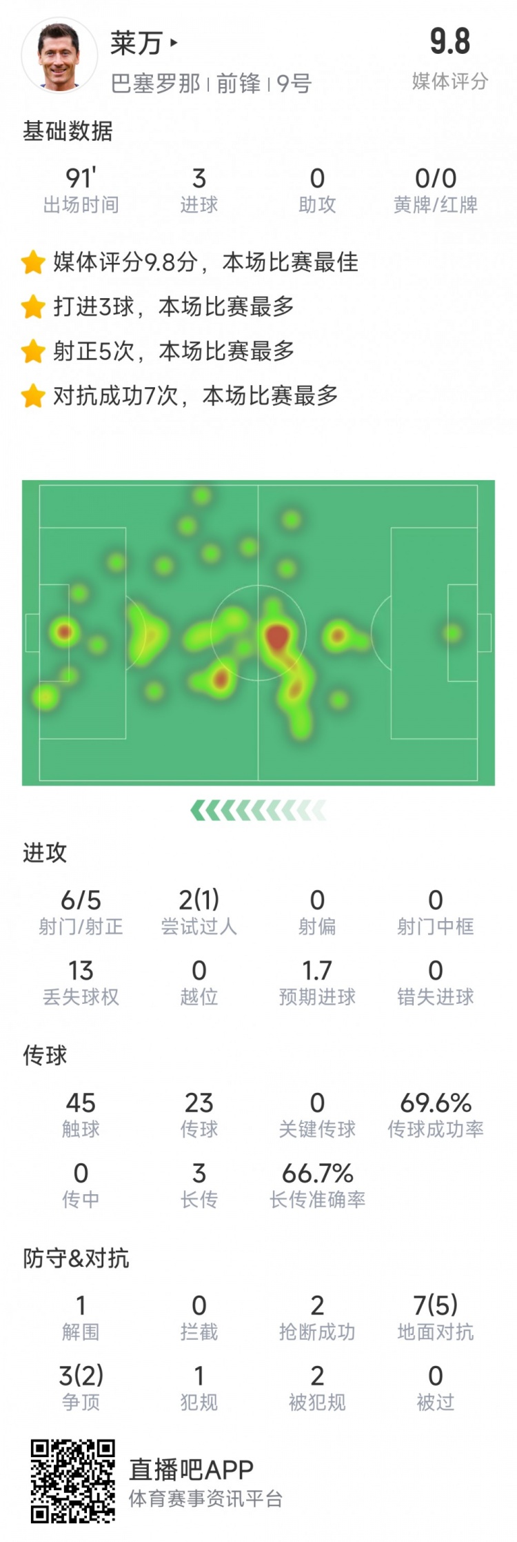 半场戴帽!莱万本场数据:6射5正,3粒进球,评分9.8分