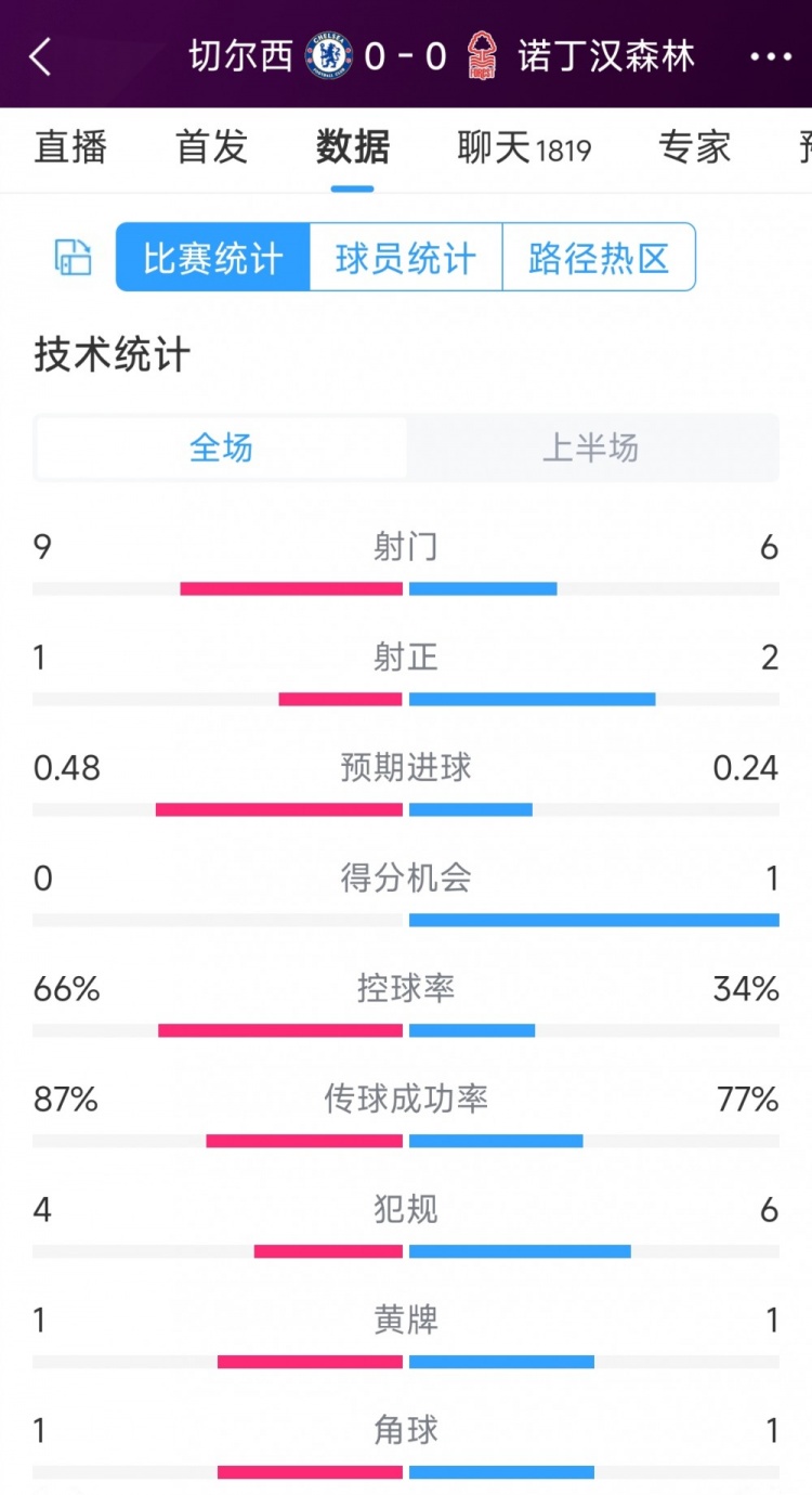 破门乏术,切尔西vs诺丁汉森林半场数据:射门9-6,射正1-2